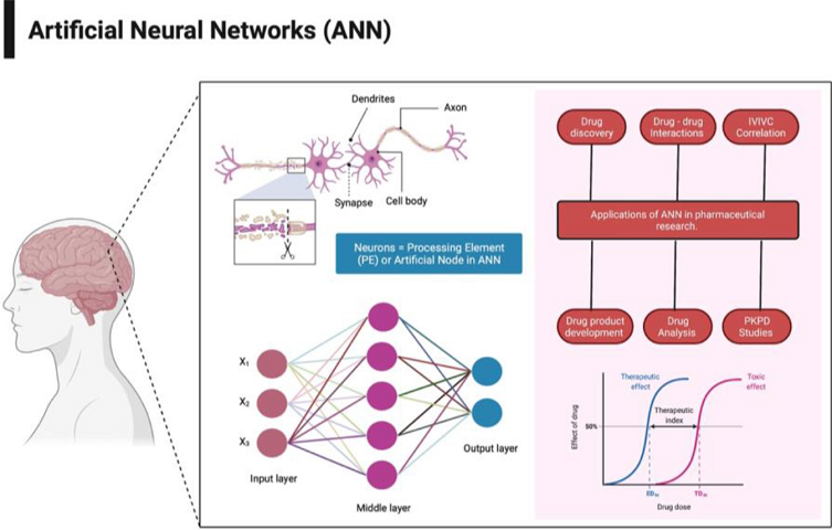Role of Artificial Neural Networks in Pharmaceutical Sciences