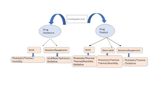 Overview of Forced Degradation Analysis for FDA Approved Antiretroviral agents: A Review