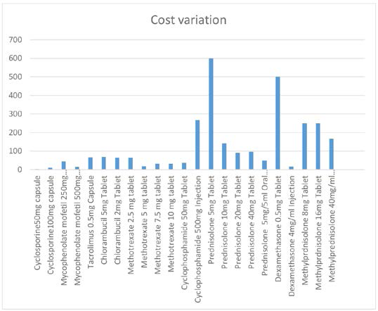 Impact of National List of Essential Medicines (NLEM) on Cost Variation of Immunosuppressants available in Indian Market