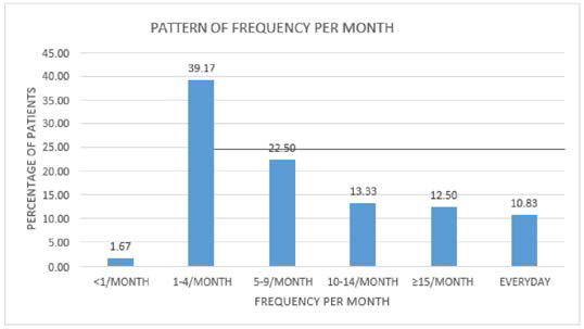 RETRACTED: A Cross Sectional Observational Study to Assess Clinical Characteristics, Prescription Pattern and Health Related Quality of Life in Migraine Patients at Tertiary Care Teaching Hospital