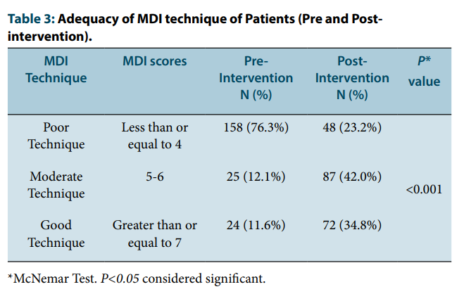 The Impact of Theoretical and Practical Guidance Regarding Metered Dose Inhaler Technique on Asthma Patients