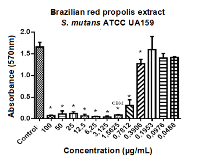 In vitro Evaluation of Antimicrobial Activity of Brazilian Red Propolis Containing-dentifrice