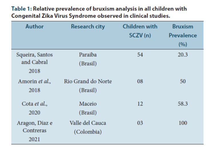 The Relationship between Congenital Zika and Bruxism in Early Childhood