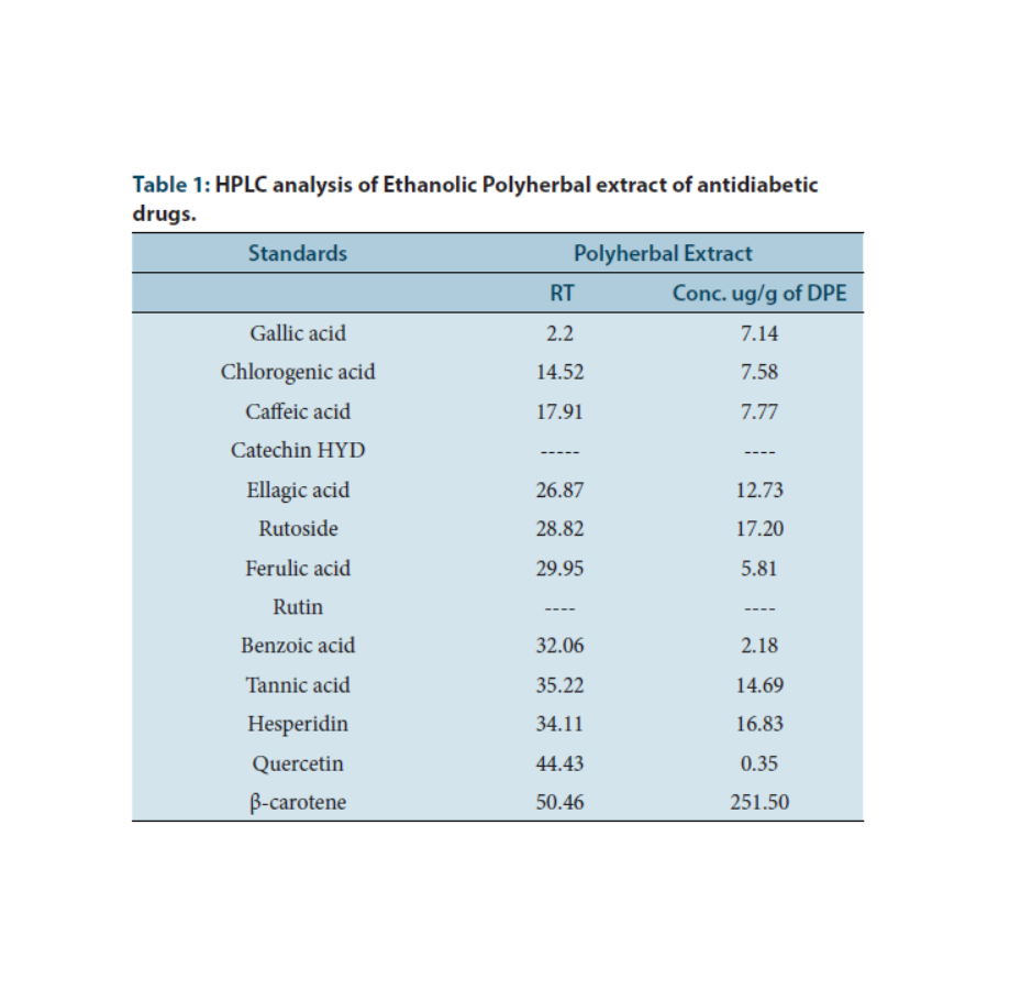 Quantitative Estimation of Phytoconstituents, Antioxidants and in vitro Antidiabetic Activity of Polyherbal Extract