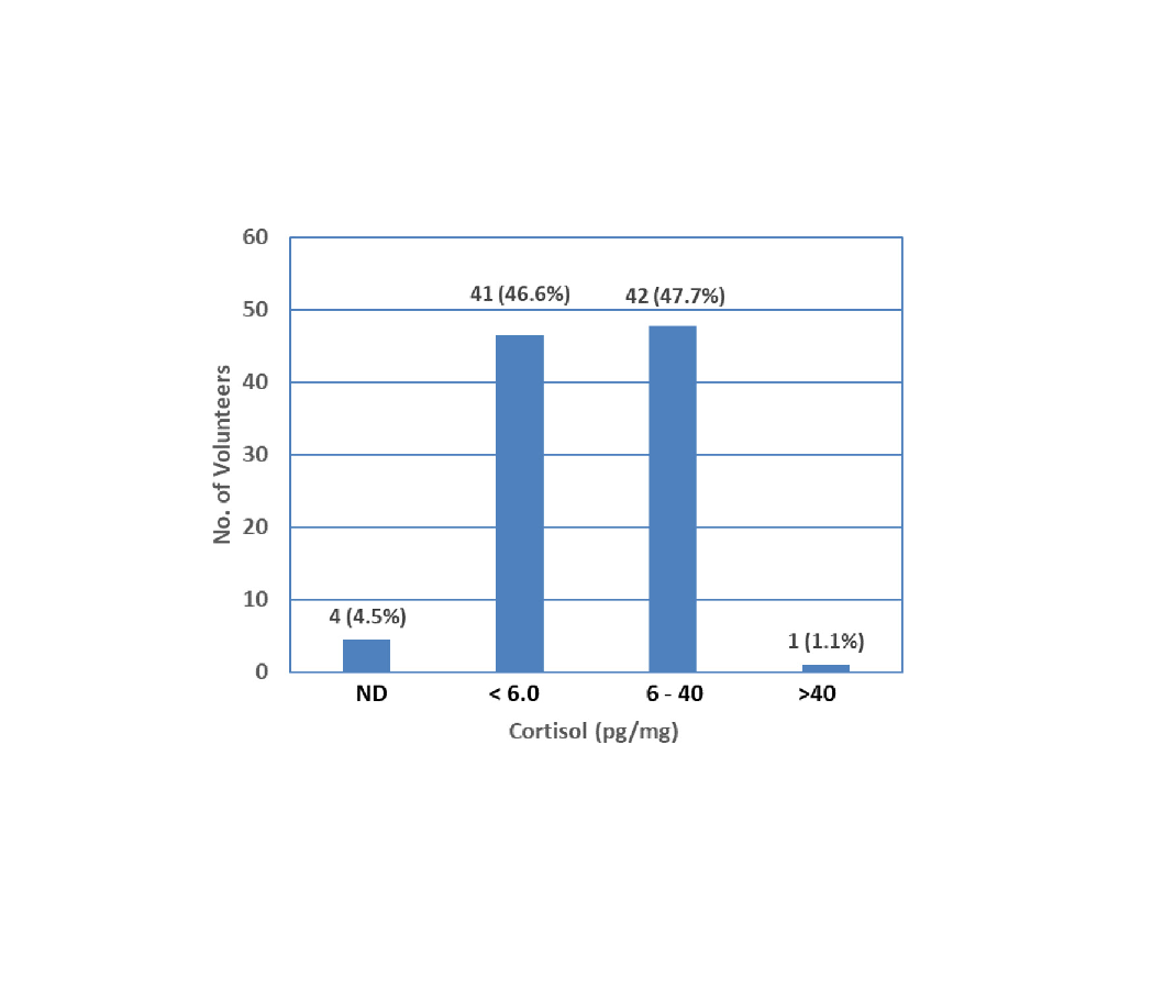 Measurement of Hair Cortisol in Healthy Men by Ultra-performance Liquid Chromatography-tandem Mass Spectrometry