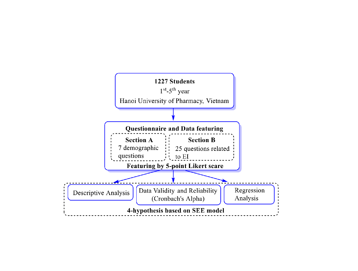 Exploring Entrepreneurial Intentions among Vietnamese Students in Hanoi University of Pharmacy: A Multifactorial Analysis