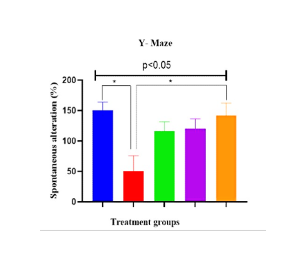 Evaluation of Armodafinil’s Anti-amnestic Activity in Scopolamine-induced Amnesia in Wistar rats