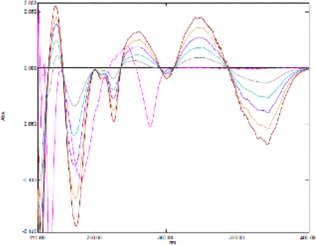 Simultaneous Estimation of Eugenol and Scopoletin by UV-Spectroscopic Method Using in-house Avipattikar churna