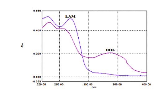 Simultaneous Analysis of Lamivudine and Dolutegravir Sodium in Formulation Using First Order Derivative Method