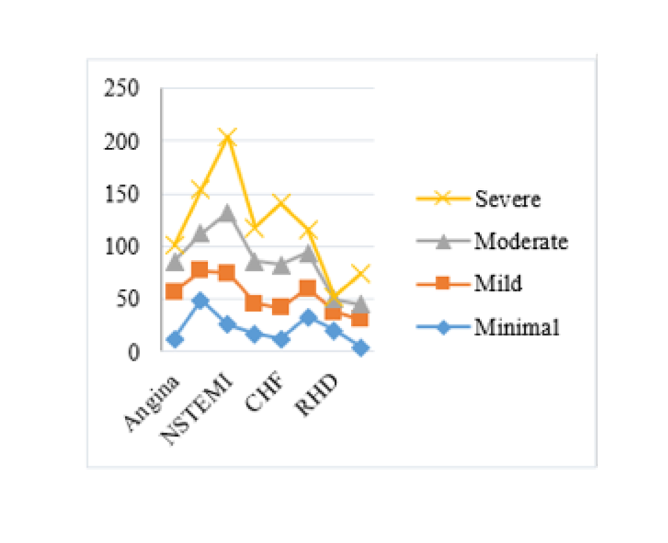 Prevalence of Anxiety, Depression and Stress in Patients with Cardiovascular Diseases: A Prospective Study in Cardiology Ward of Tertiary Care Hospital