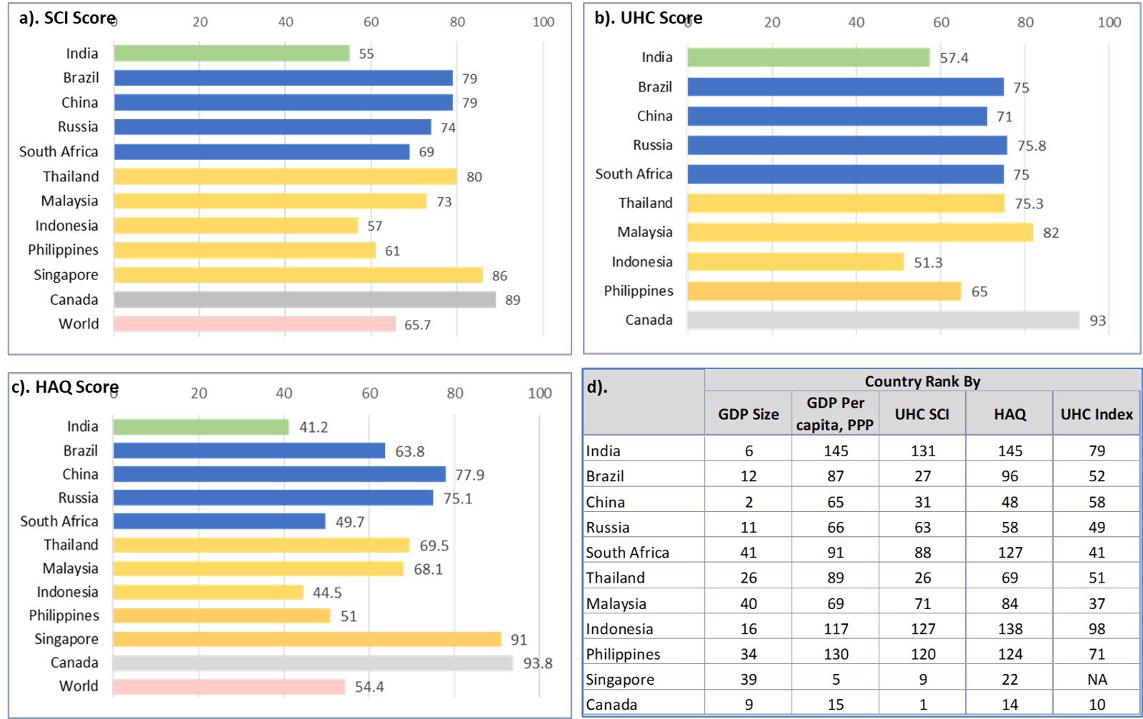 India on the Path to Universal Health Coverage-Progress Compared with Other Emerging Economies of BRICS and ASEAN-5