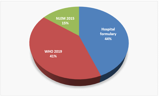 Explication and Standardization of Ongoing Hospital Formulary in a Tertiary Care Referral Hospital, Perinthalmanna, Kerala