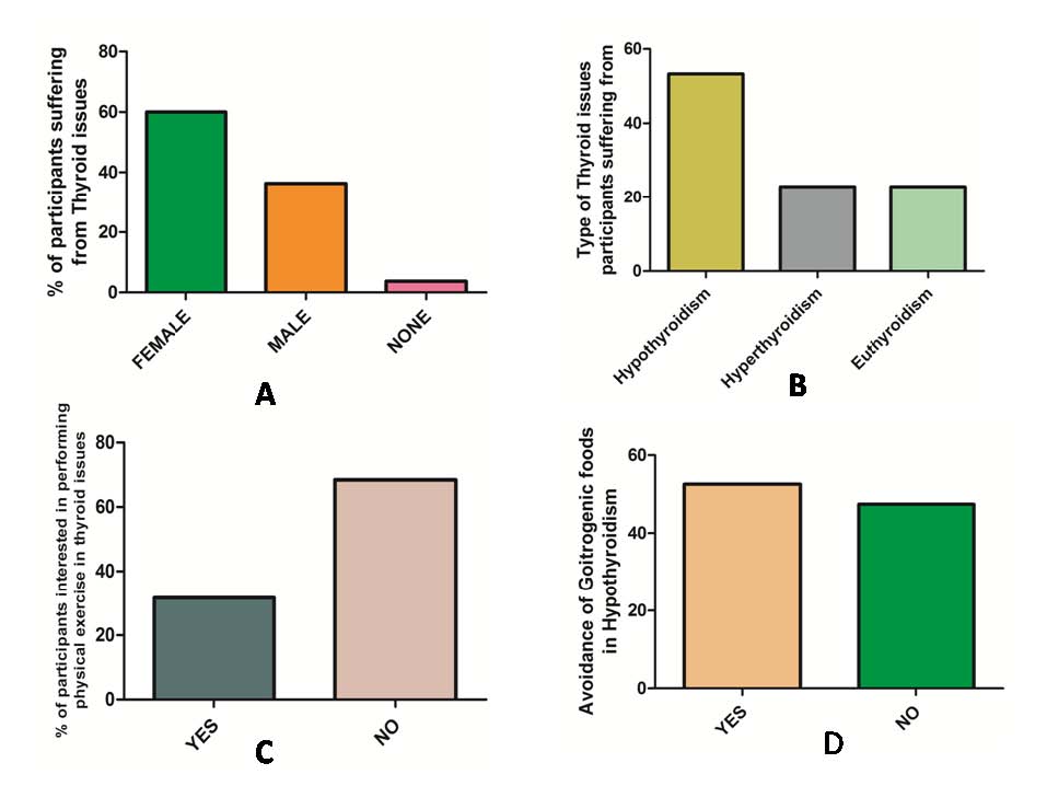 A Survey on Thyroid Disorders and its Predisposing Factors in the Telangana Population