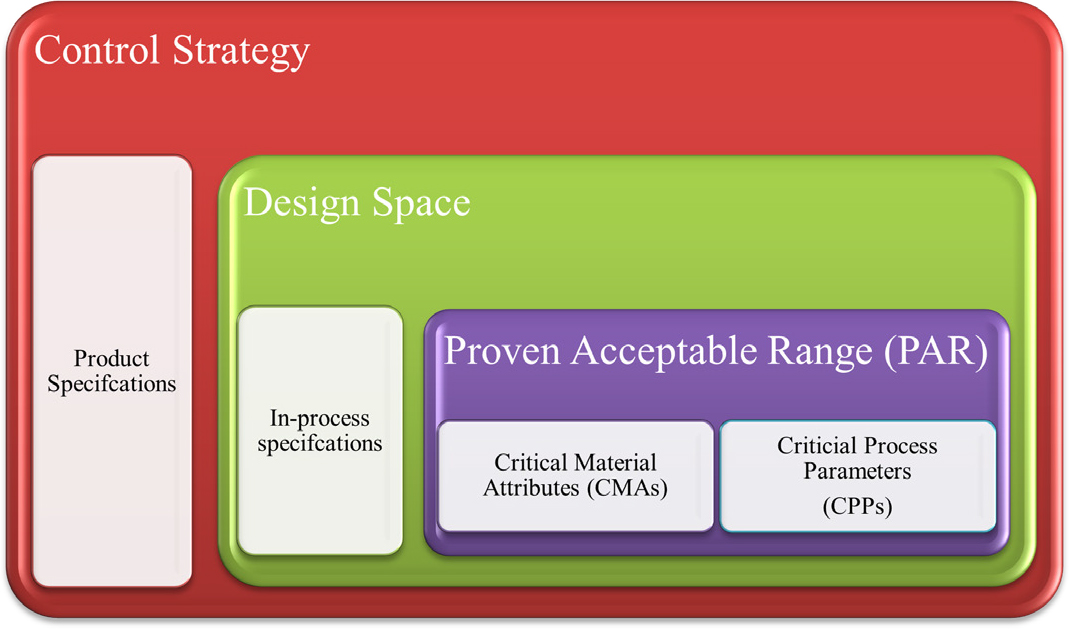 Comprehension of Quality by Design in the Development of Oral Solid Dosage Forms