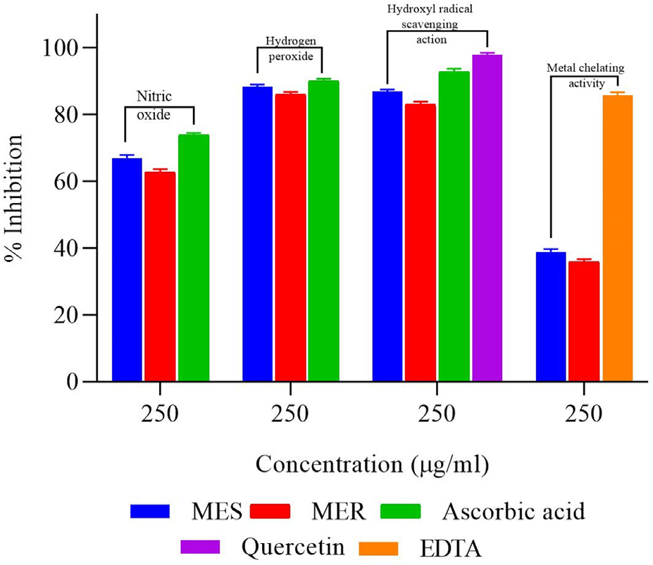 Anti-ageing Activity and Antioxidant Activity of Methanol Extracts of Leaves and Flowers of Salvia officinalis and Rosmarinus officinalis