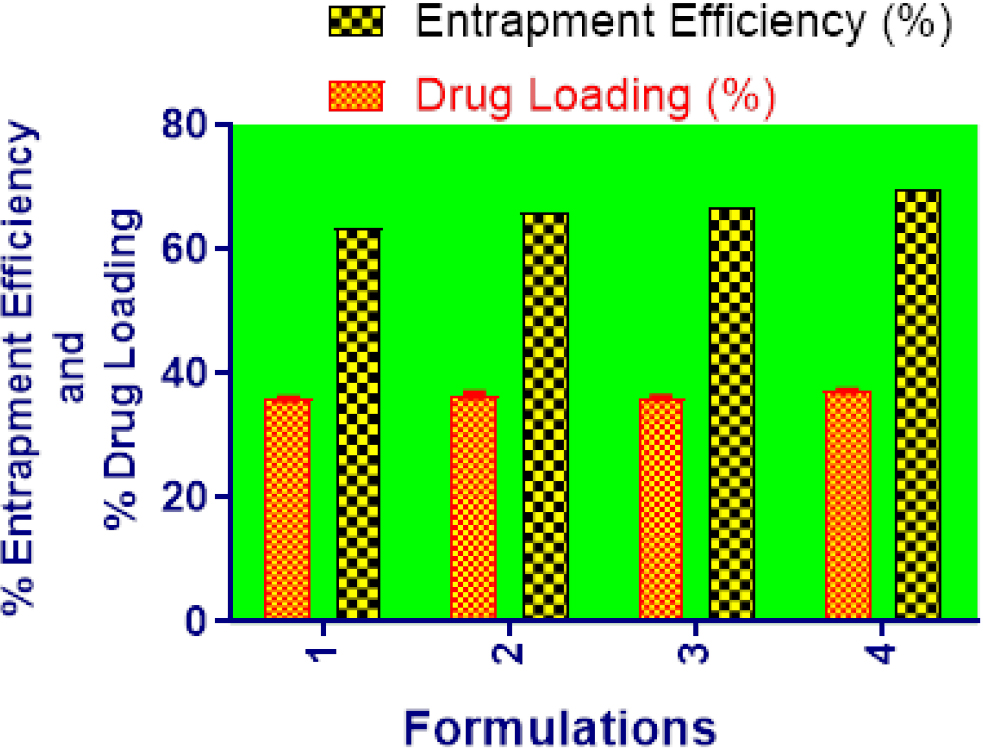 Preparation, Characterization and Evaluation of Resveratrol Loaded Pegylated PLGA Nanoparticles