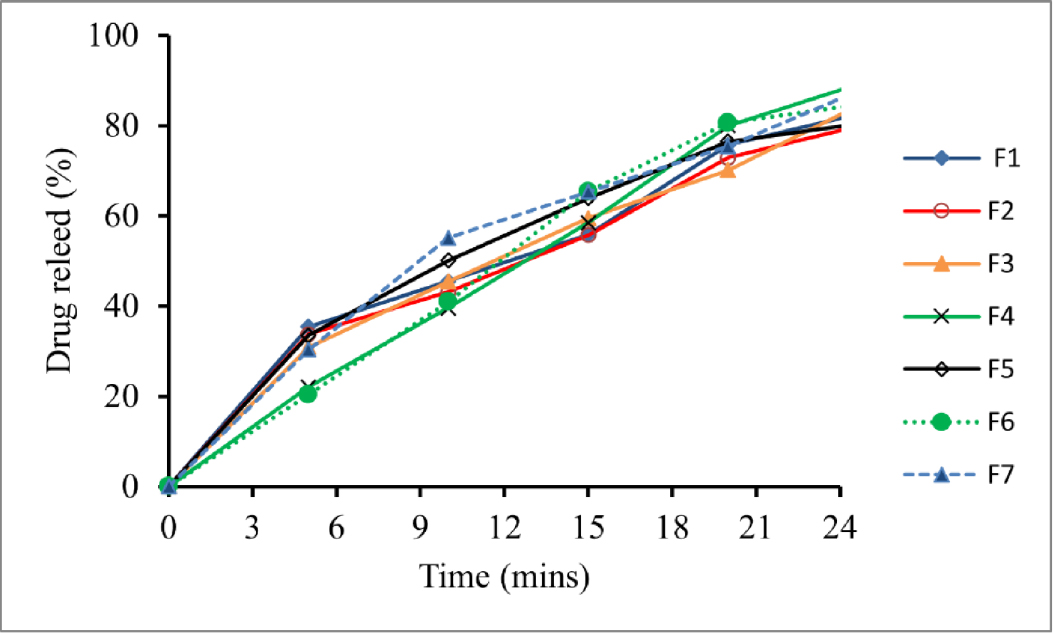 Formulation and in vitro Evaluation of Natural Polymer Based Albendazole Gummies: A Novel Pediatrics Dosage Form
