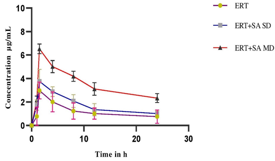 Impact of Sinapic acid on Ertugliflozin Pharmacokinetics and Pharmacodynamics in Type-2 Diabetic Rats