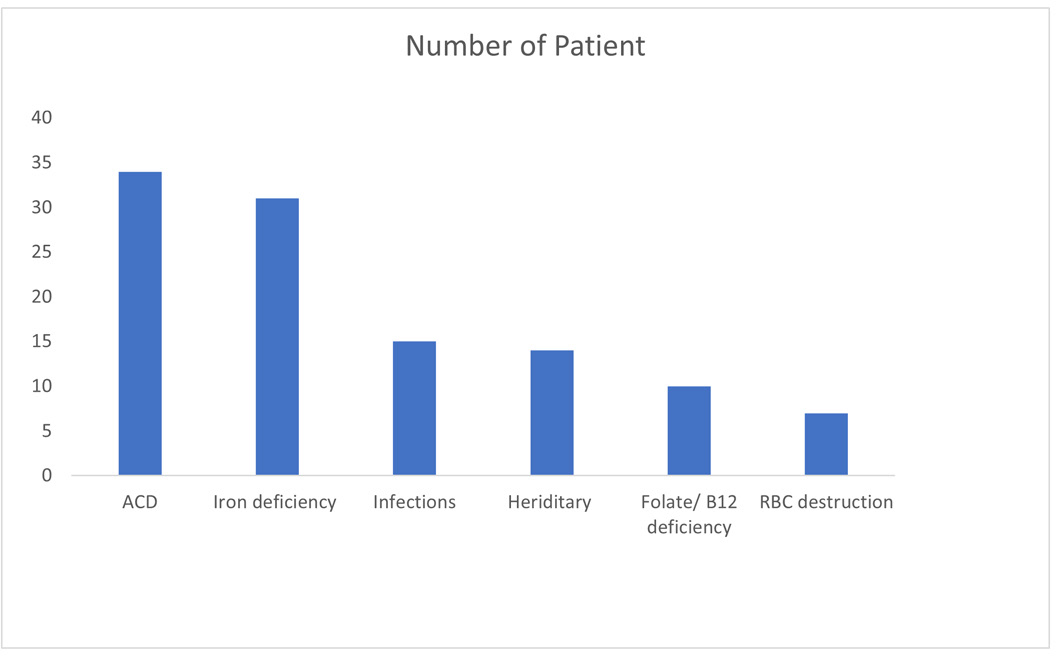 Prevalence and Causes of Anemia in Hospitalized Patients-A Diagnostic Parameter Study