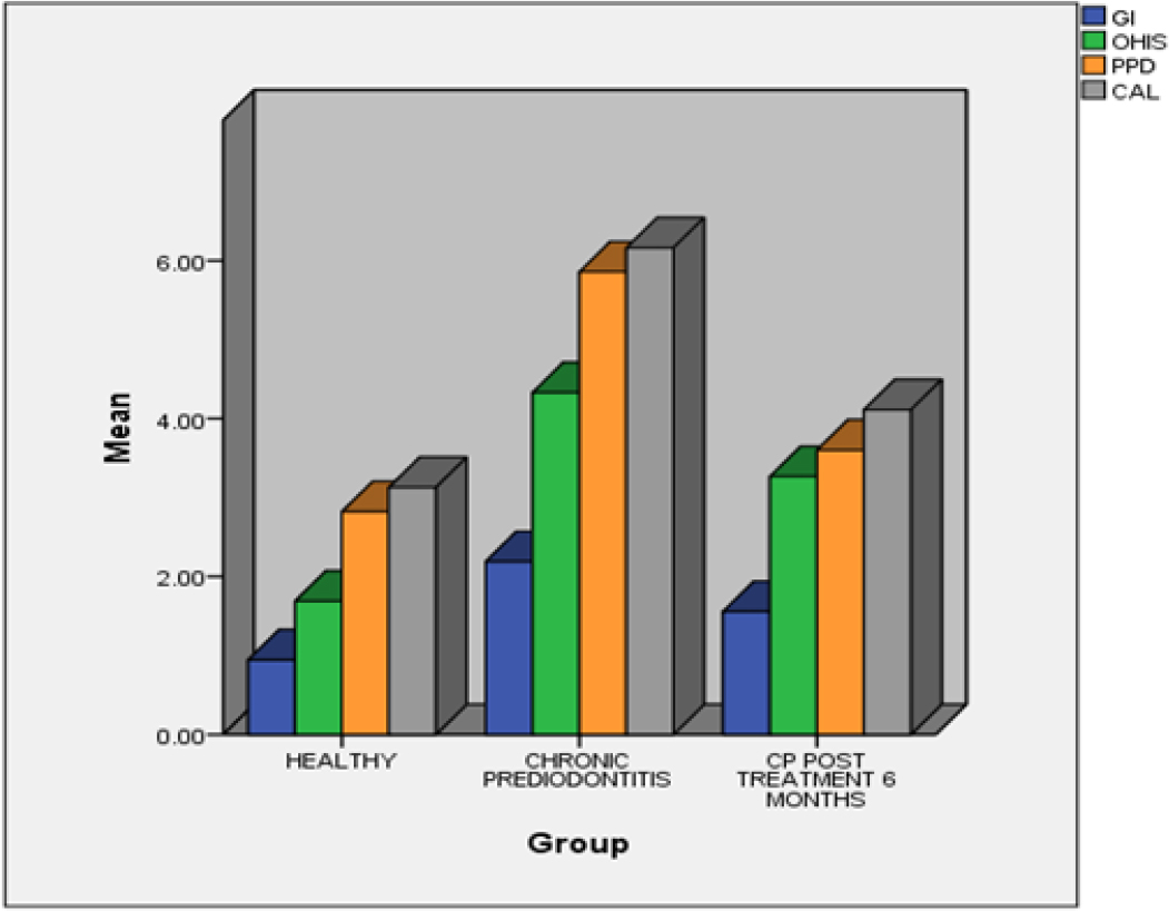 Nexus between Plasma Homocysteine Levels in Chronic Periodontitis Patients and Non-surgical Periodontal Therapy