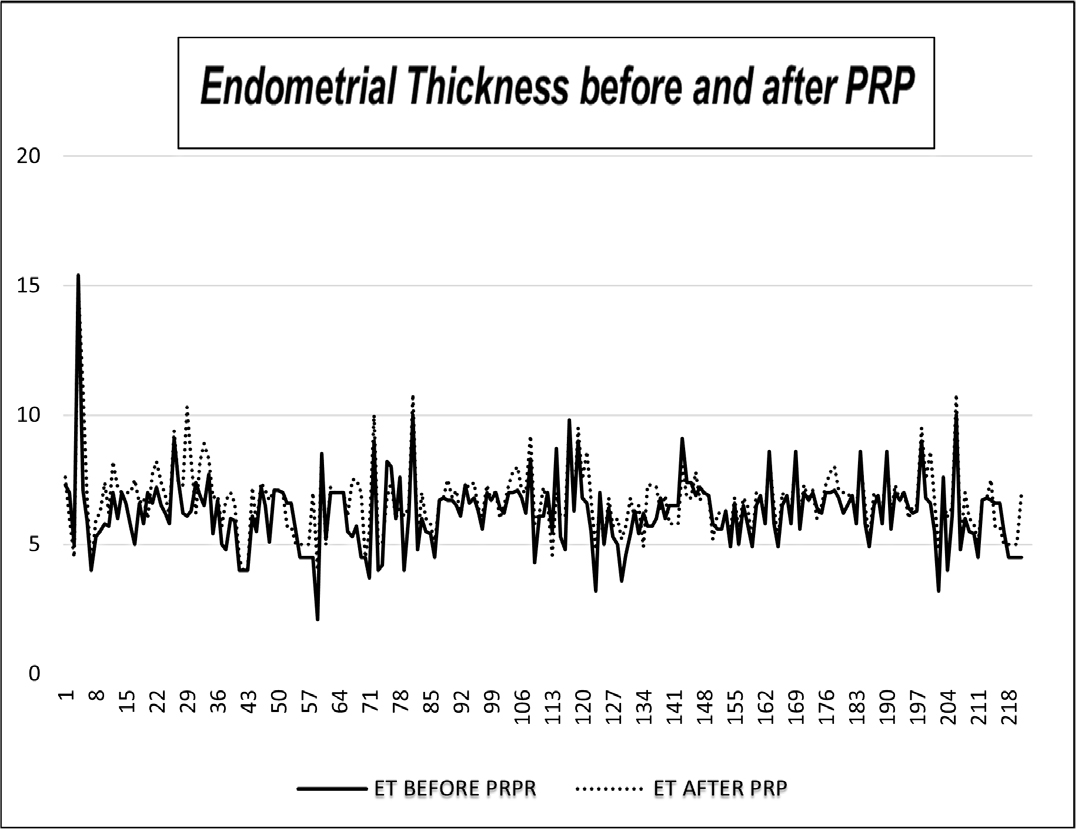 Efficacy of Subendometrial Platelet-Rich Plasma Infusion on Endometrial Thickness and Vascularity in Frozen Embryo Transfer