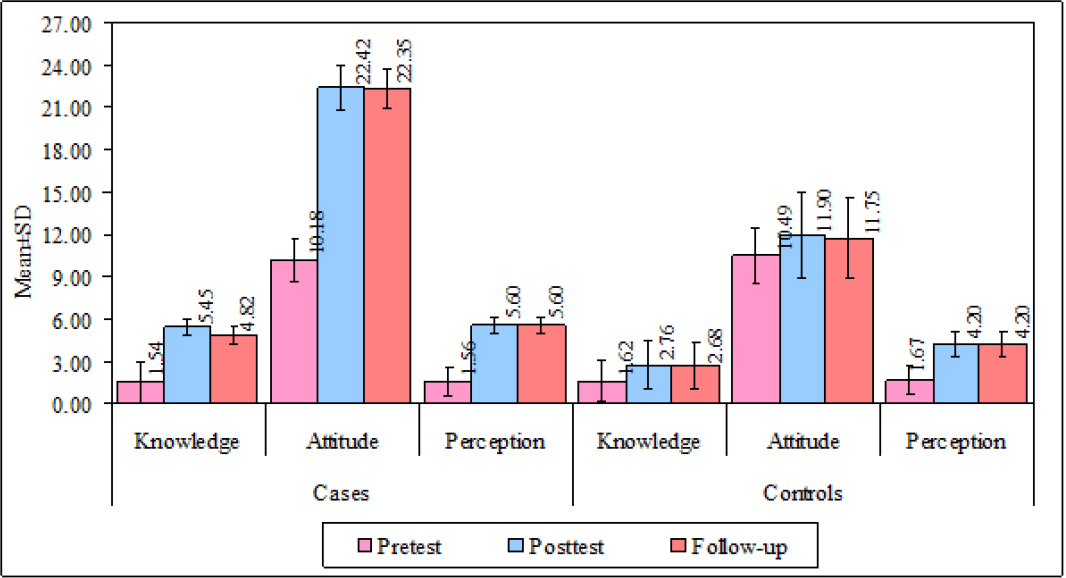 Assessment and Evaluation of Knowledge, Attitude and Perception on Topical Corticosteroids among Health Science Student Population