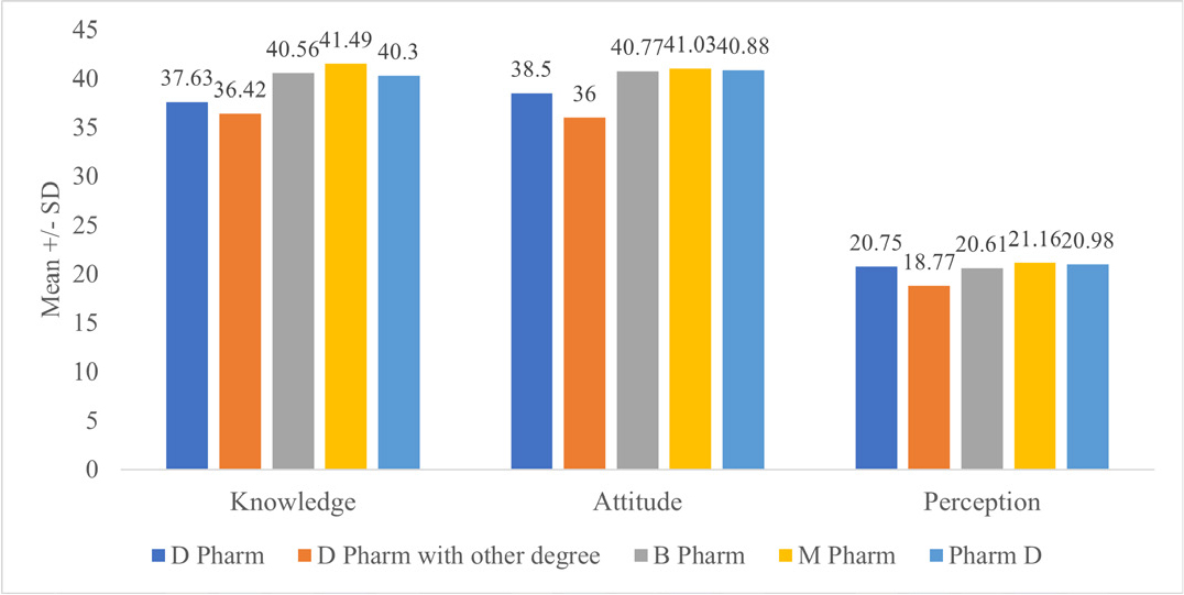 Assessment of Knowledge, Attitude and Perception of Pharmacist’s Role in the Management of Tuberculosis Disease in the Belagavi District of Karnataka, India