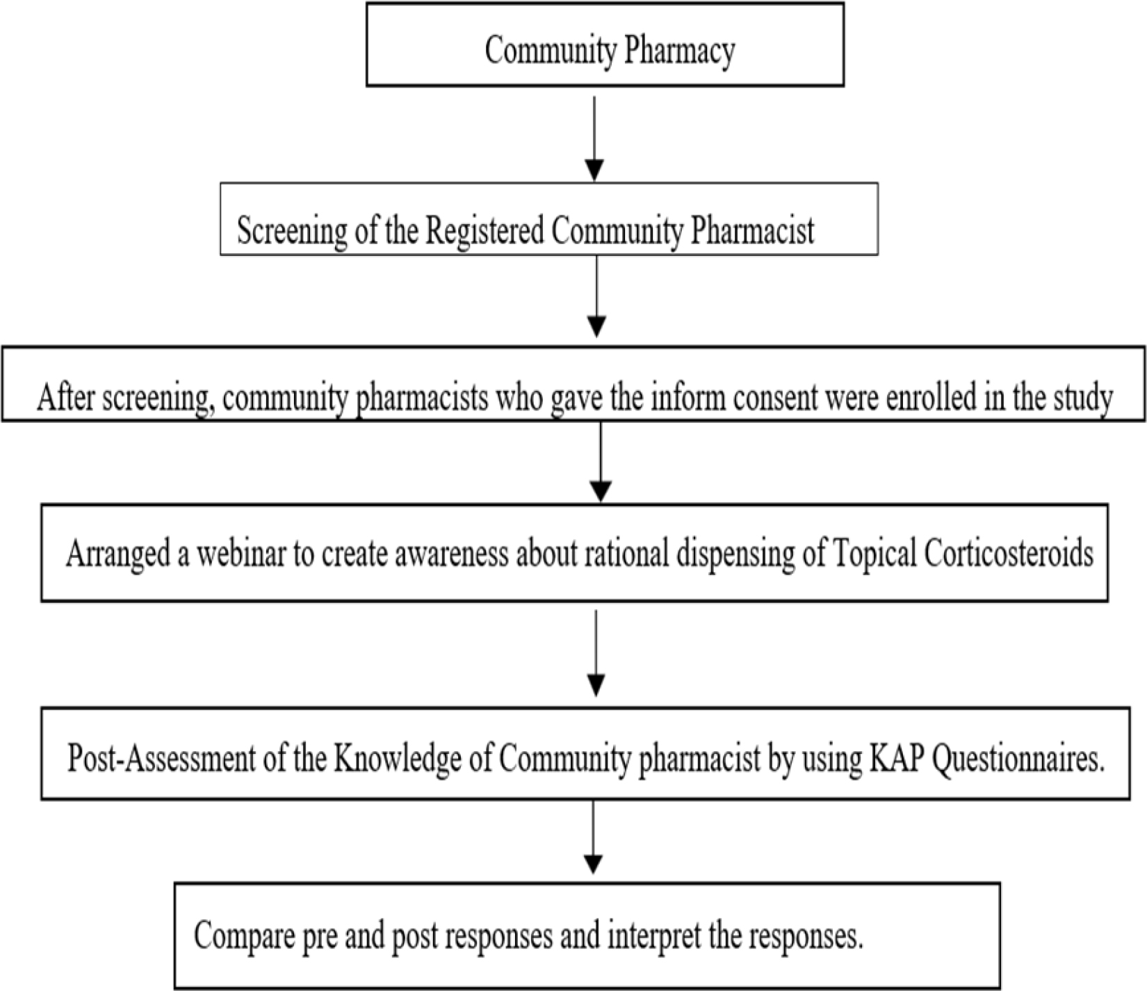 Community Pharmacists Knowledge Attitude and Practice on Rational Dispensing of Topical Corticosteroids: Pre-and Post-Intervention Study
