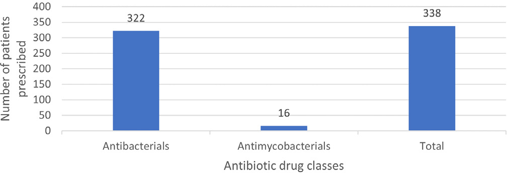 Prescribing Pattern of Antibiotics among Hospitalized Geriatric Patients at a Private Academic Health System in the United Arab Emirates