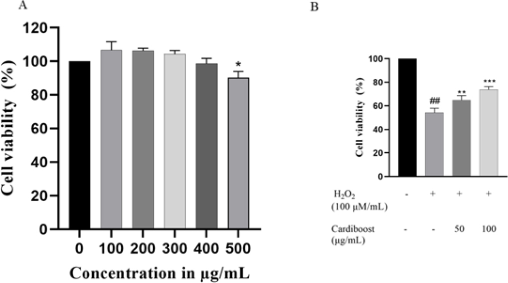 Cardioprotective Potential of Cardiboost, a Standardized Extract from Terminalia arjuna Bark against H2O2 Induced Oxidative Stress in H9c2 Cardiomyocytes
