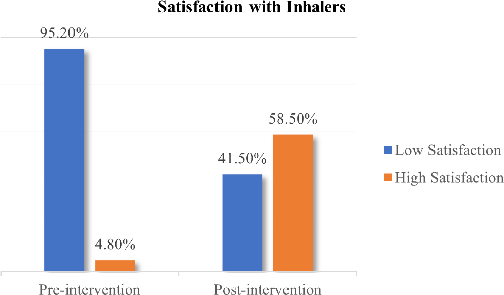 The Effect of Pharmacist Involvement Upon the Satisfaction with Inhalers (FSI-10) among Asthma Patients