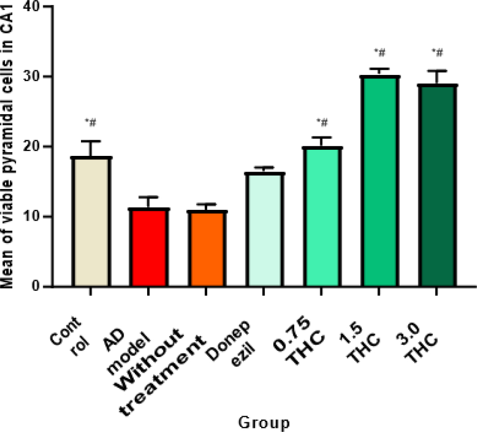 Delta-9-tetrahydrocannabinol Ameliorates D-galactose/ Aluminium Chloride-Induced Alzheimer’s-Like Cognitive Deficit in Rats via Neurogenesis in their Hippocampus