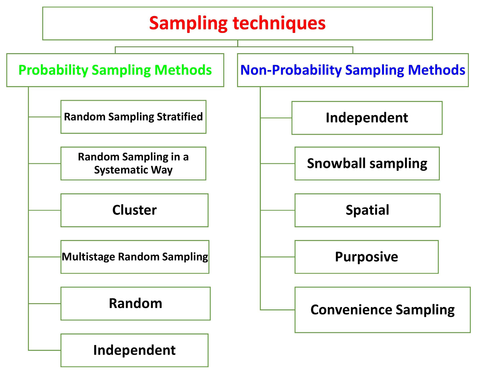 Types of Sampling and Sample Size Determination in Health and Social Science Research