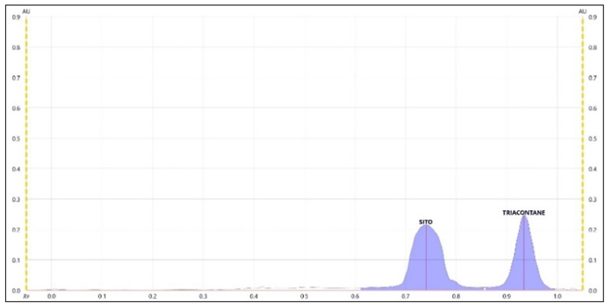 Stability-Indicating HPTLC Method for Concurrent Estimation of Triacontane and Beta-Sitosterol in Ailanthus excelsa Roxb.: A DoE Approach