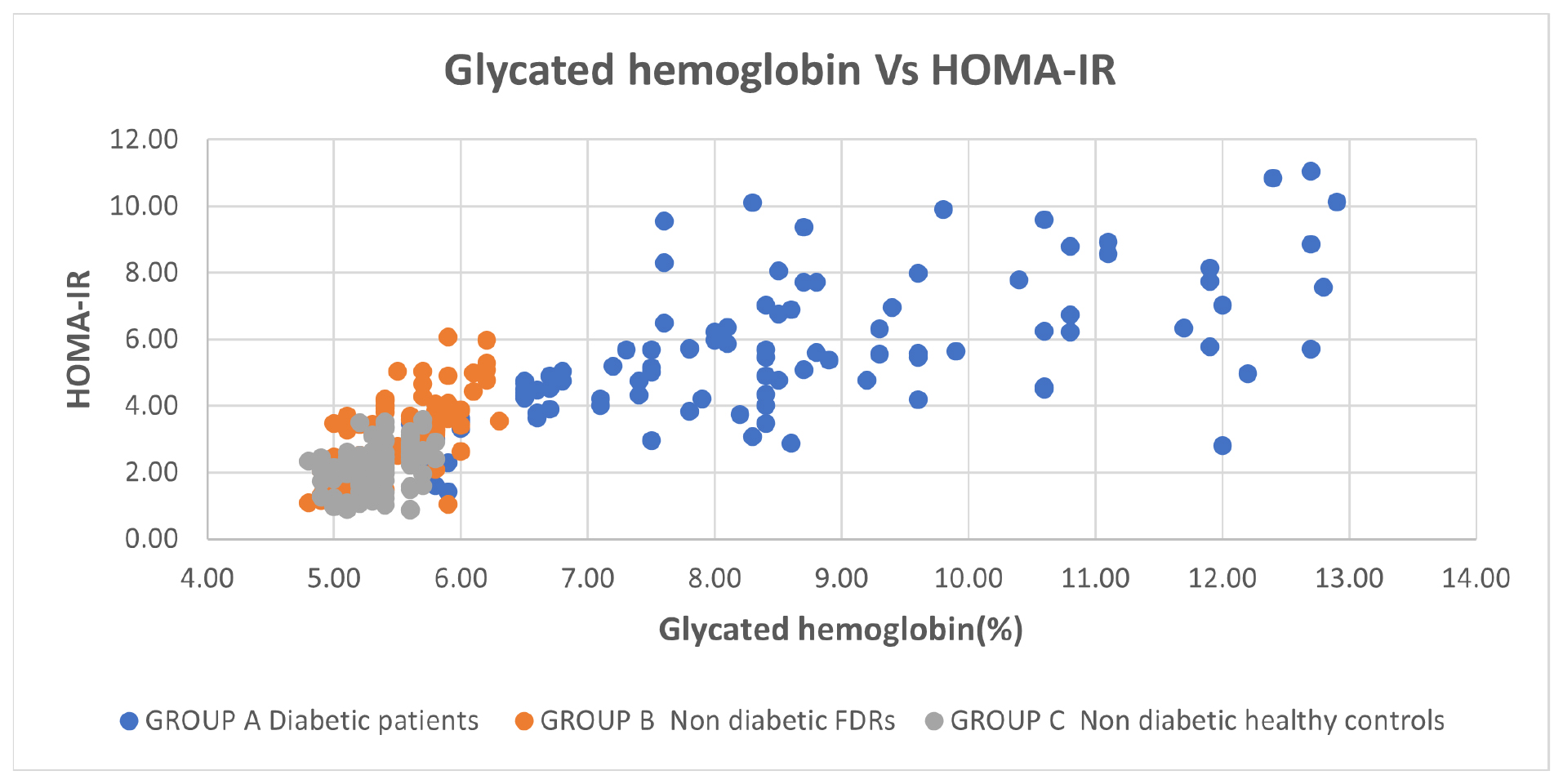 Serum Fructosamine and Glycosylated Haemoglobin in Diabetic Subjects and their Non-Diabetic First-Degree Relatives