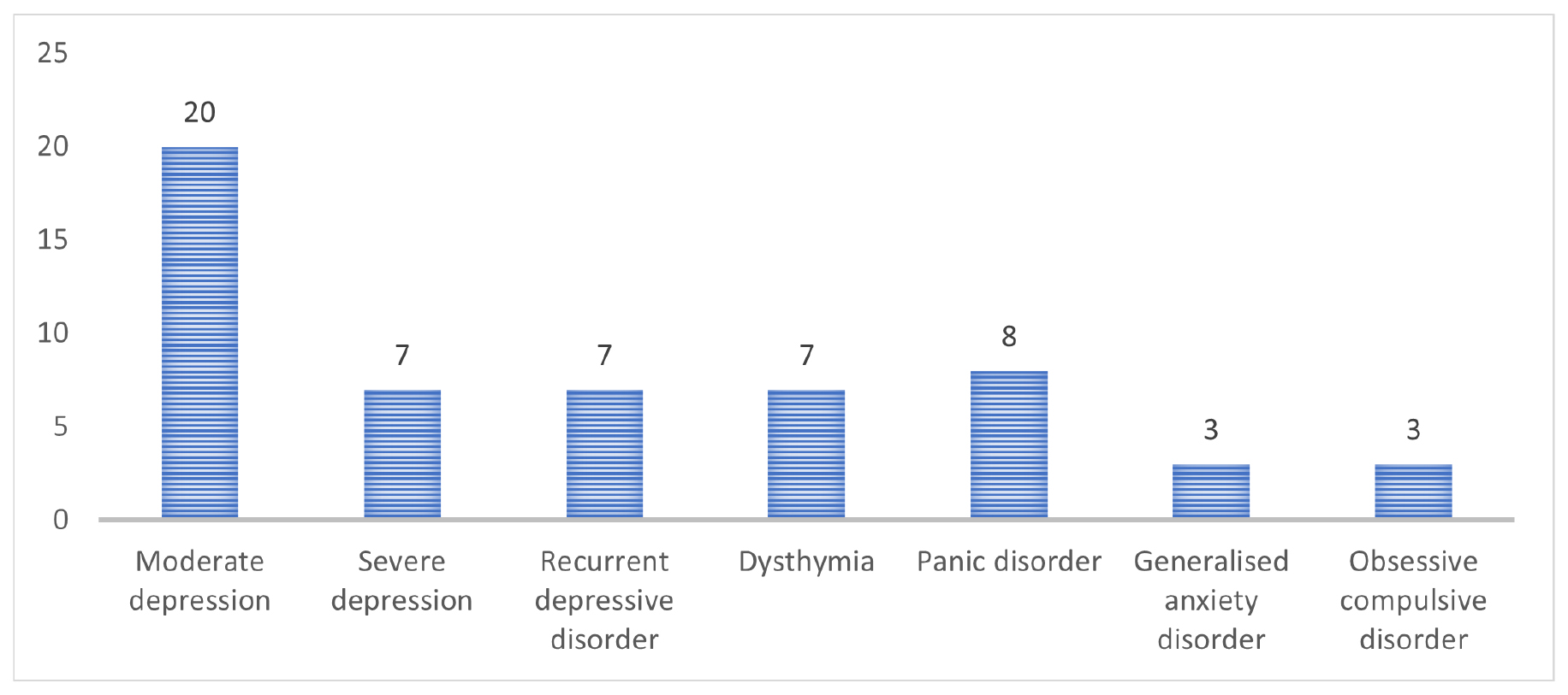 Assessment of Adverse Drug Reactions in Treating Common Mental Health Disorders-Findings from a Tertiary Care Teaching Hospital in Puducherry