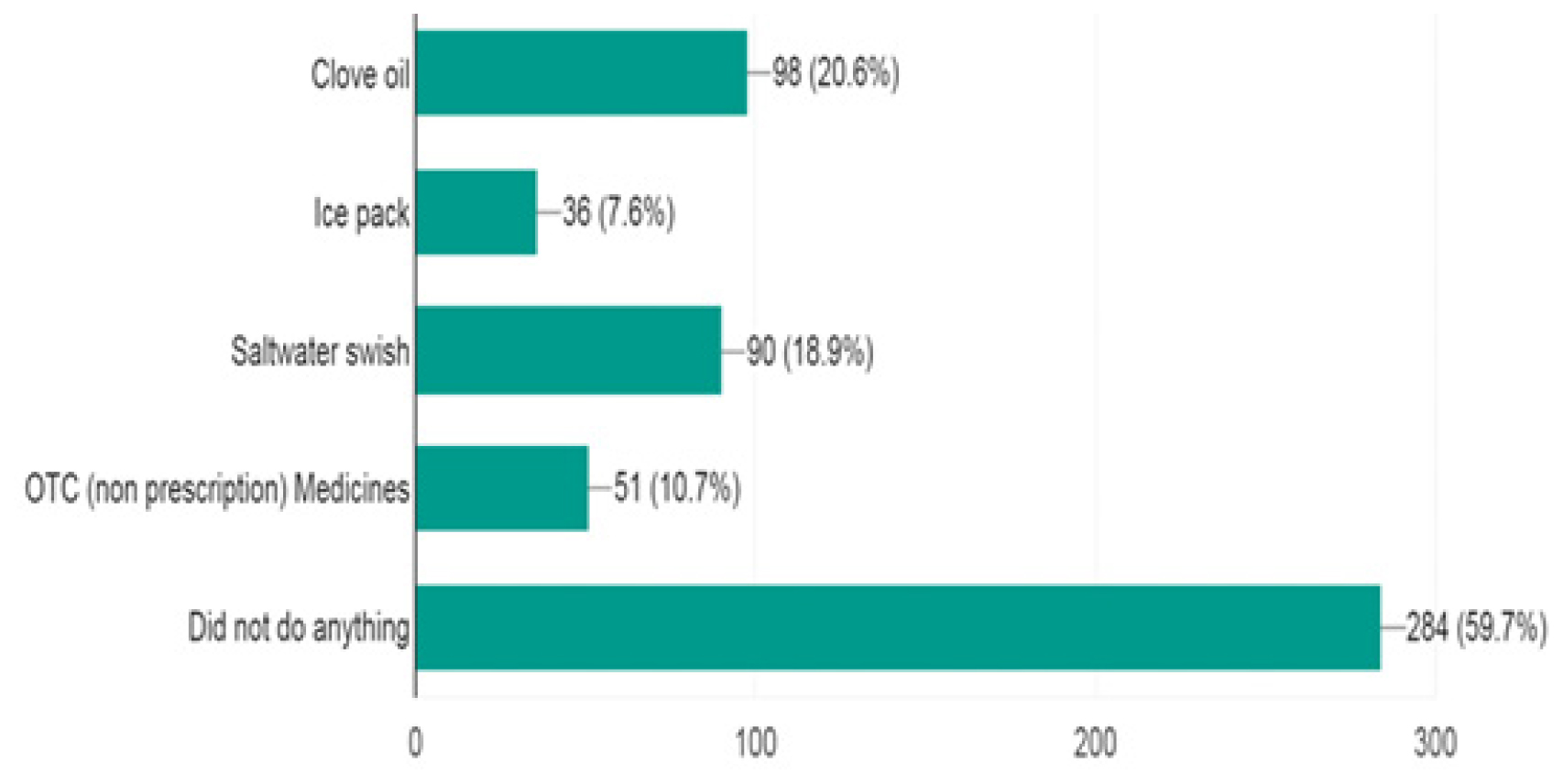 Assessment of Knowledge of Oral Hygiene Practices during Pandemic and its Post-COVID-19 Impact: A Survey-Based Study