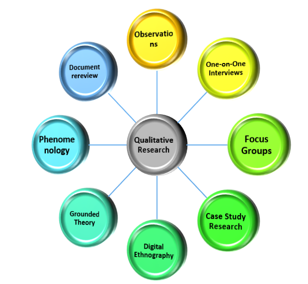 A Concise Review of Qualitative Research Methods in Healthcare Research