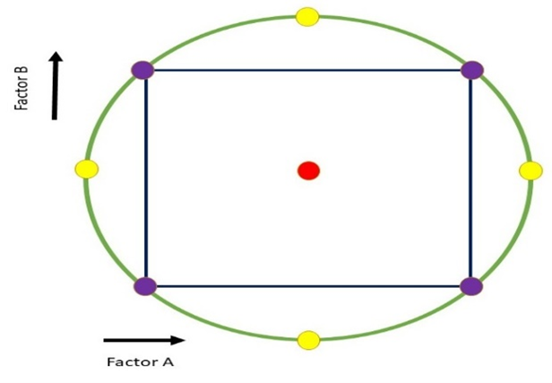 Central Composite Design: An Optimization Tool for Developing Pharmaceutical Formulations