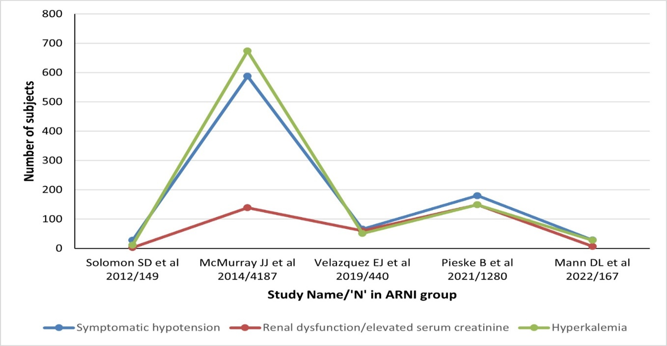 Effect of ARNI (Sacubitril/Valsartan) and SGLT2 Inhibitors (Dapagliflozin) either alone or in Combination on Heart Failure: An Exploration of Novelty