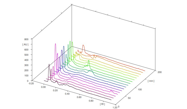 Analytical Evaluation of Processed and Unprocessed Castor Oil