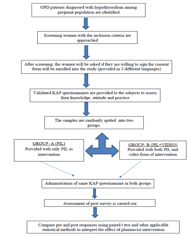 Assessing the Impact of Clinical Pharmacist Led Education Modality Towards Knowledge, Attitude and Practice (KAP) among Gestational Hypothyroid Patients