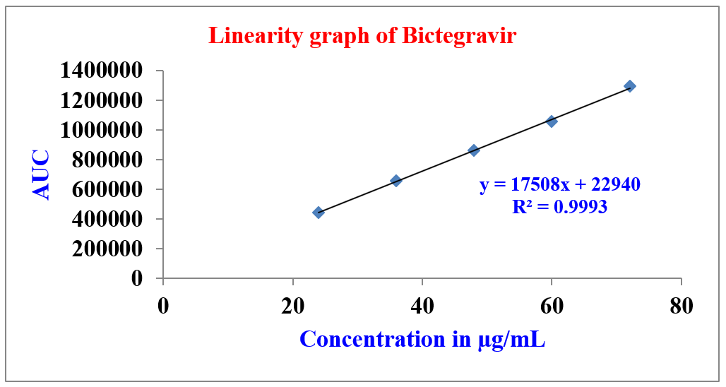 Application of Reversed-Phase HPLC Method for the Simultaneous Determination of Lenacapavir and Bictegravir in Tablets Dosage Form