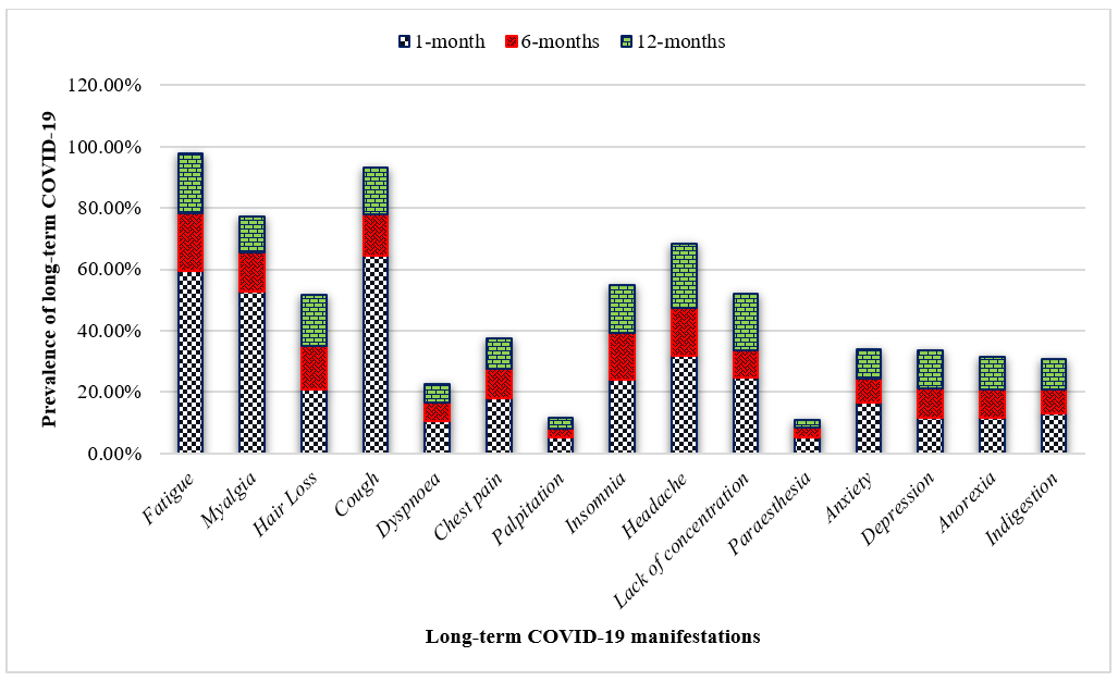 Exploring the Interplay: COVID-19 Vaccination’s Influence on Long-term Symptoms and Quality of Life in Post-COVID Recovery