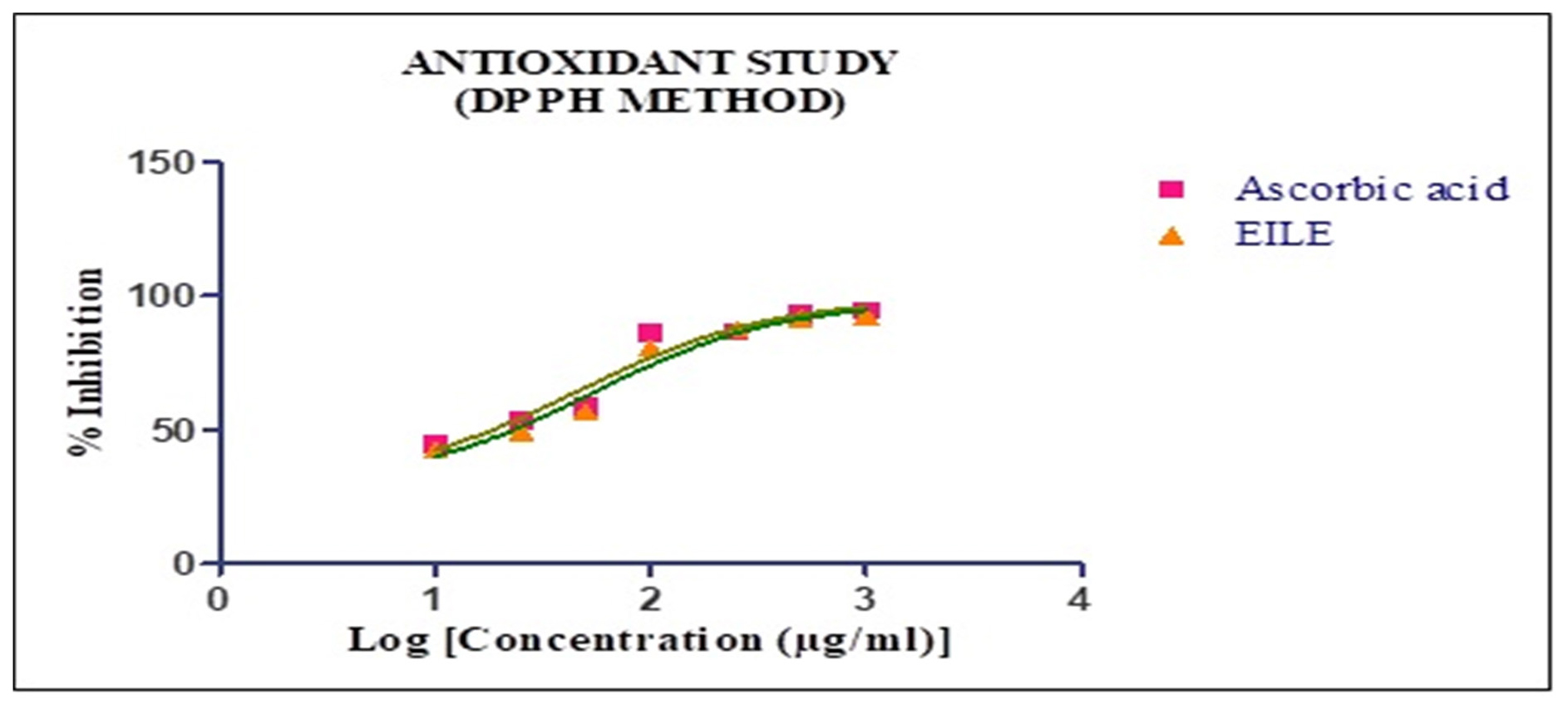 Molecular docking Toxicological profile, Antioxidant and Antidiabetic Potential of Hydroalcoholic Extract of Leaves of Euphorbia indica (Lam.) from Saudi Arabia