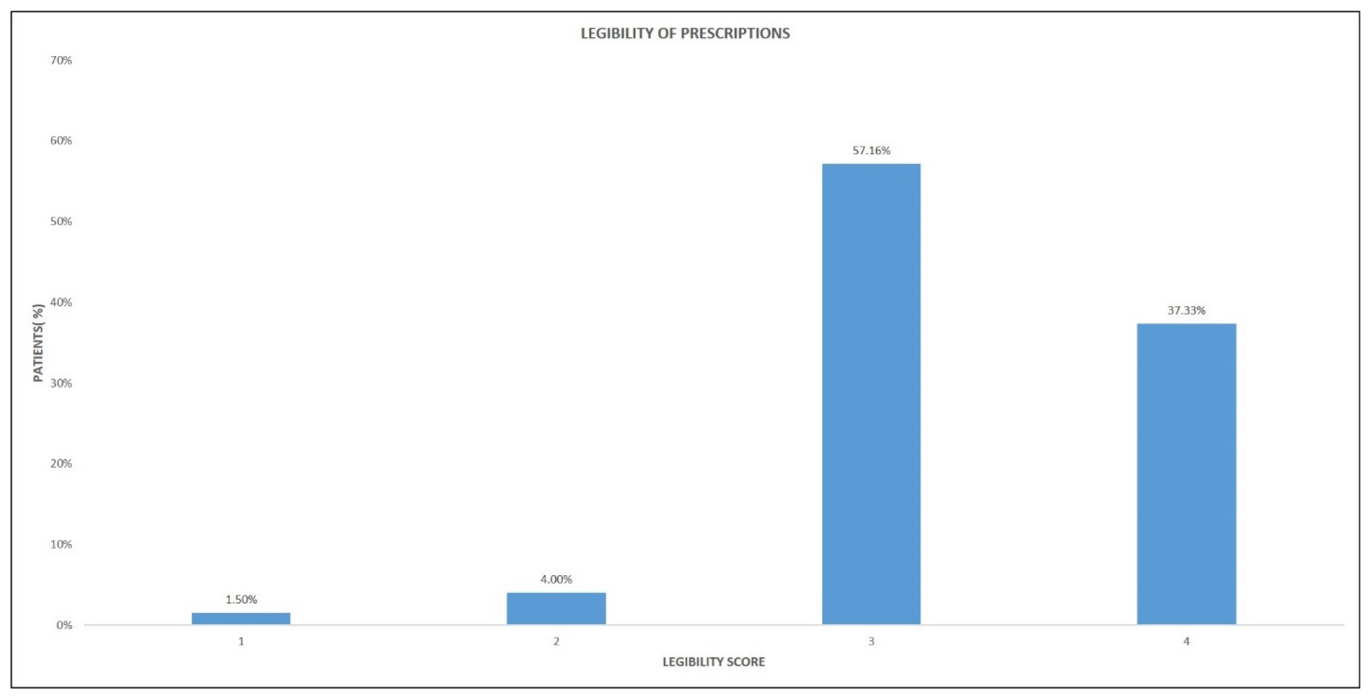 Quality Evaluation of Dermatology Prescriptions: Completeness, Legibility and Rationality in a Tertiary Care Indian Hospital