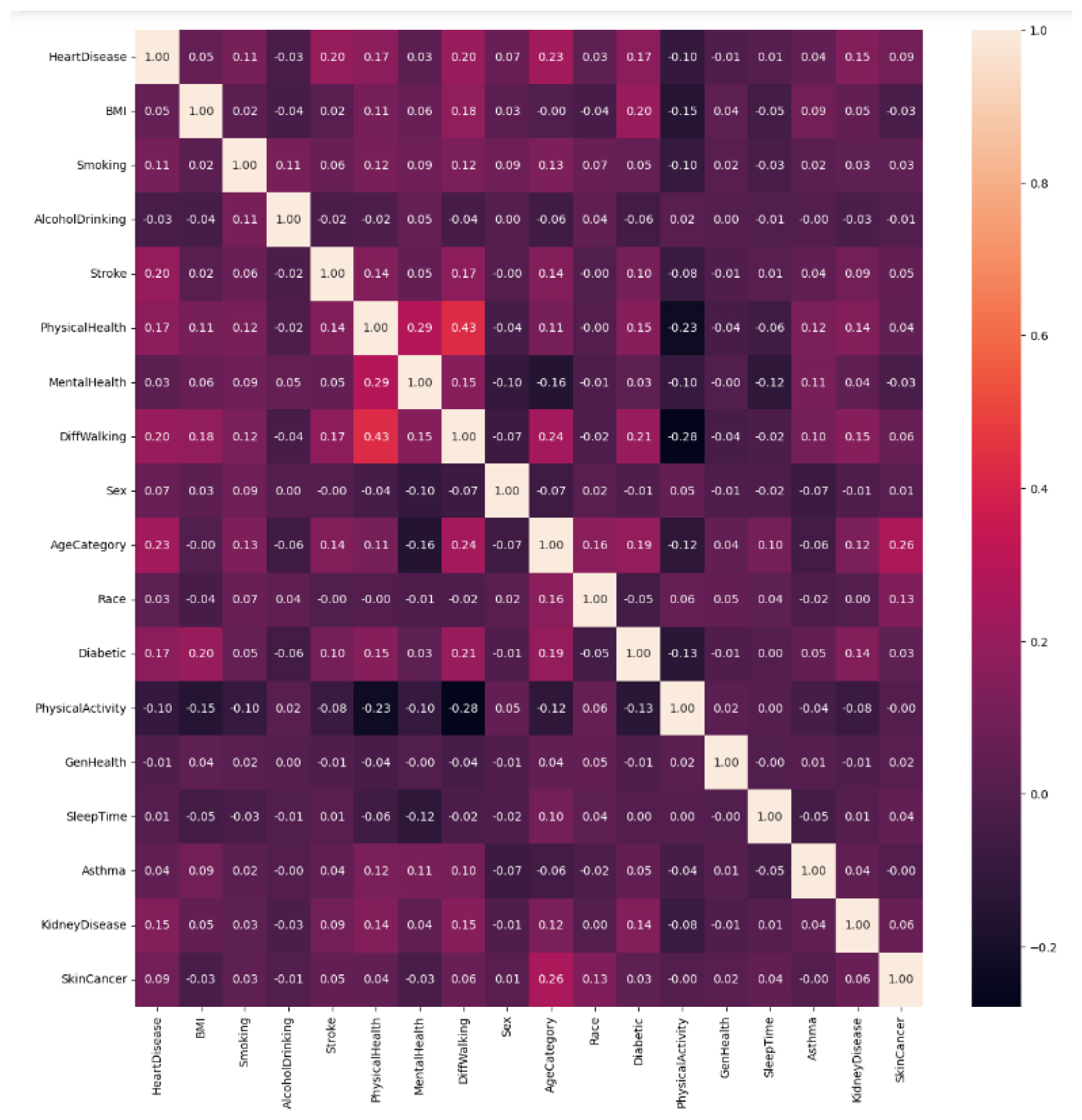 Cardiovascular Disease Prediction Using Machine Learning Metrics