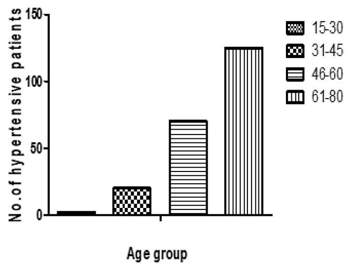 Cross-Sectional Observational Study on Medication Adherence Levels among Patients with Hypertension in Community Settings of Coastal Districts of Andhra Pradesh