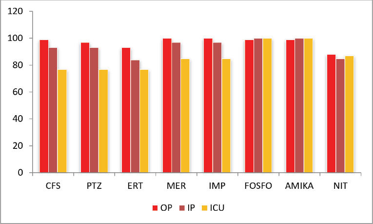A Comparative Study on Assessment of Empiric Antibiotic Susceptibility Rates between Traditional and Syndromic Antibiogram