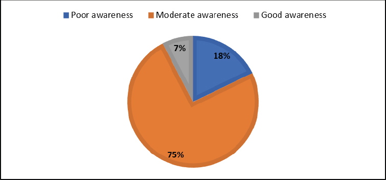 Assessing Public Awareness of Gout and the Health Implications of High Red Meat Consumption in Saudi Arabia; A Cross-Sectional Study
